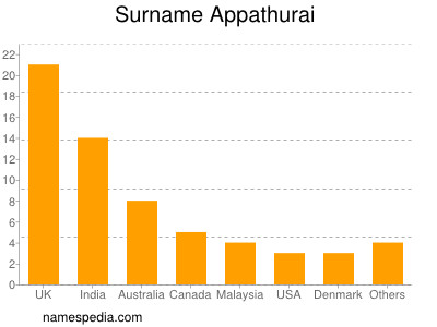 Familiennamen Appathurai