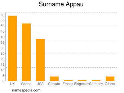 Familiennamen Appau