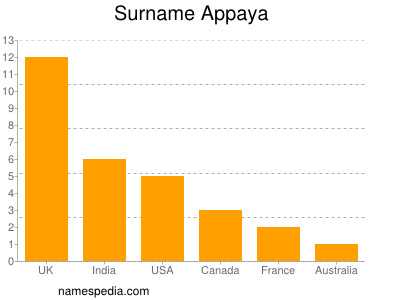 Familiennamen Appaya