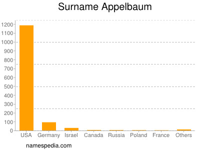 Familiennamen Appelbaum