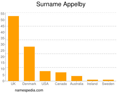 Familiennamen Appelby