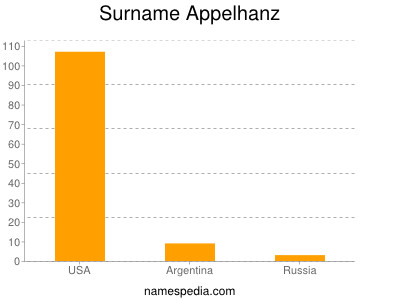 Familiennamen Appelhanz