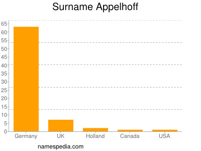 Familiennamen Appelhoff