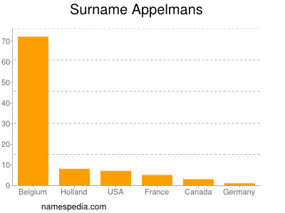 Familiennamen Appelmans