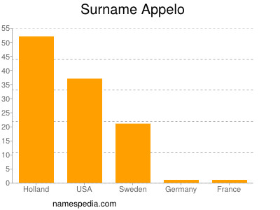 Familiennamen Appelo