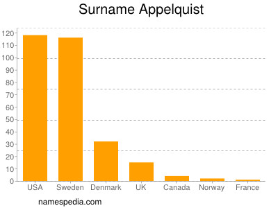 Familiennamen Appelquist