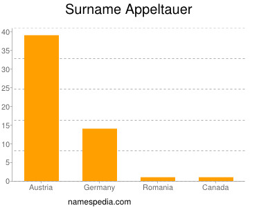 Familiennamen Appeltauer