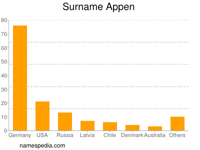 Familiennamen Appen