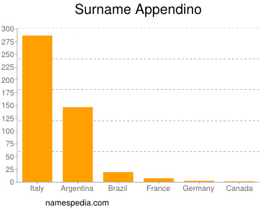 Familiennamen Appendino