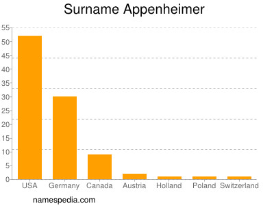 Surname Appenheimer
