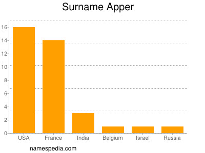 Familiennamen Apper