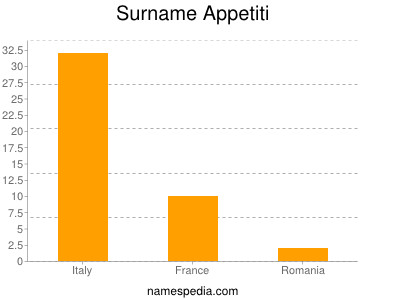 Surname Appetiti