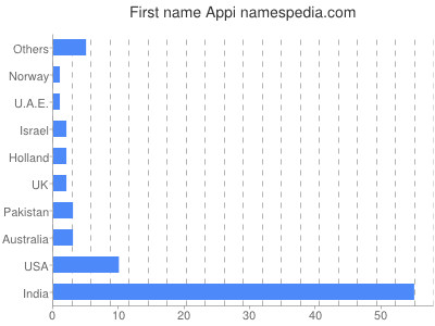 Given name Appi