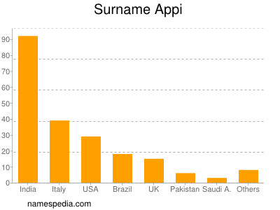 Surname Appi