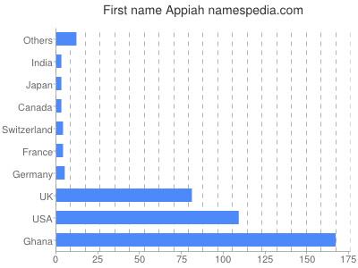 Vornamen Appiah