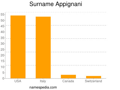 nom Appignani