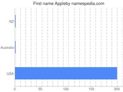 Given name Appleby