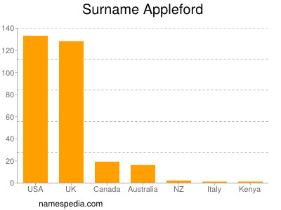 nom Appleford