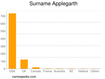 Familiennamen Applegarth