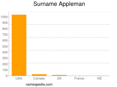 Familiennamen Appleman