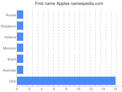 Given name Apples