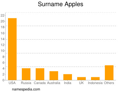 Familiennamen Apples