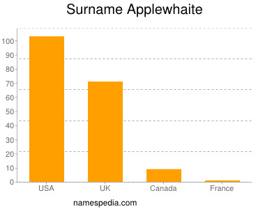 Familiennamen Applewhaite