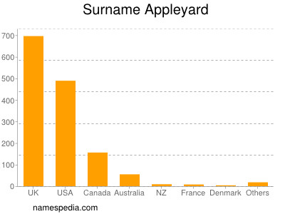 Familiennamen Appleyard