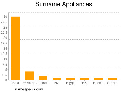 nom Appliances