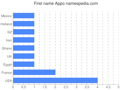Given name Appo