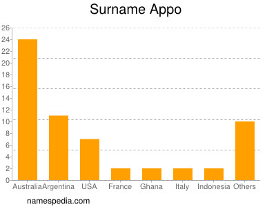 Surname Appo