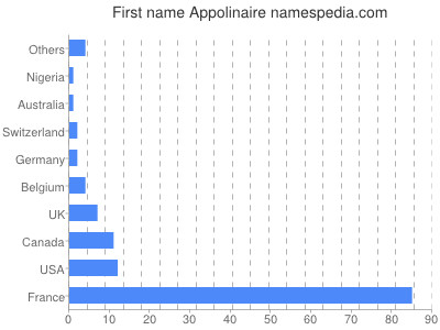 prenom Appolinaire