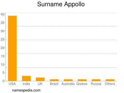 Surname Appollo