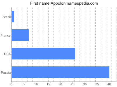 Vornamen Appolon