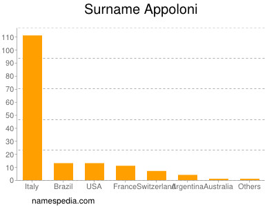 Surname Appoloni