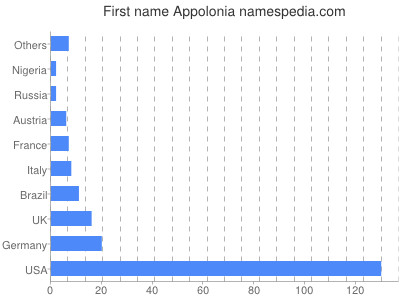 Vornamen Appolonia