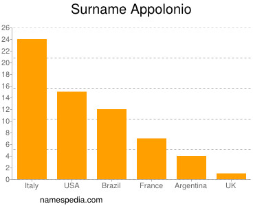 Familiennamen Appolonio