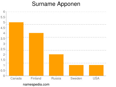 Familiennamen Apponen