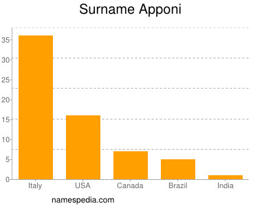 Surname Apponi