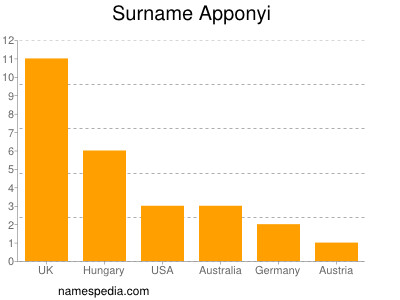 Surname Apponyi