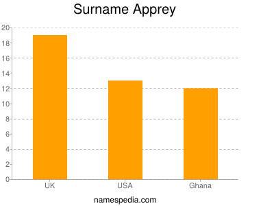 Familiennamen Apprey