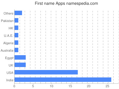 Vornamen Apps