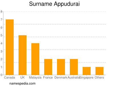 nom Appudurai