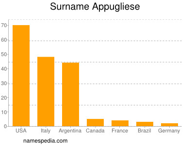 Familiennamen Appugliese