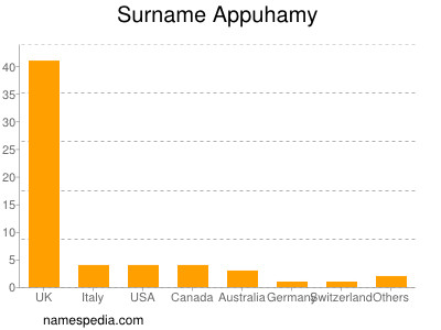Familiennamen Appuhamy
