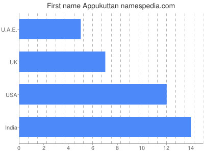 Vornamen Appukuttan