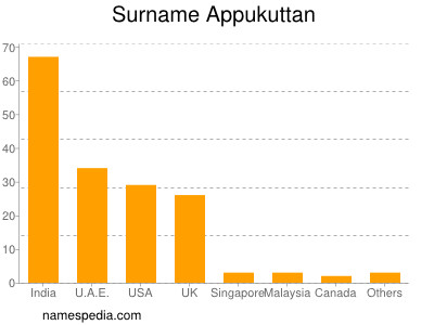 Surname Appukuttan