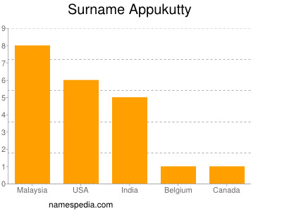 Familiennamen Appukutty