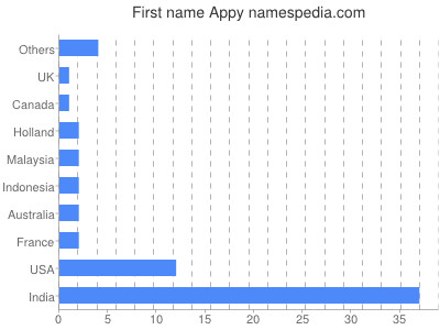 Given name Appy
