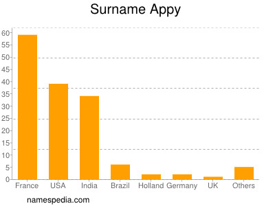 Surname Appy